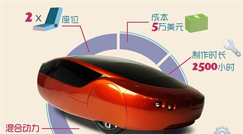 2014年，Local Motors公司推出了升級版的3D打印車Strati（斯特拉迪），此車的進(jìn)步之處首先在于它的底盤部分也采用了3D打印技術(shù)制造，其次它的打印時間僅為44個小時。如果加上組裝時間，最新的數(shù)據(jù)表明只需要三天就能造出Strati。從超過100天到3天，效率的飛速提升預(yù)示著3D打印汽車的未來發(fā)展不可預(yù)估。